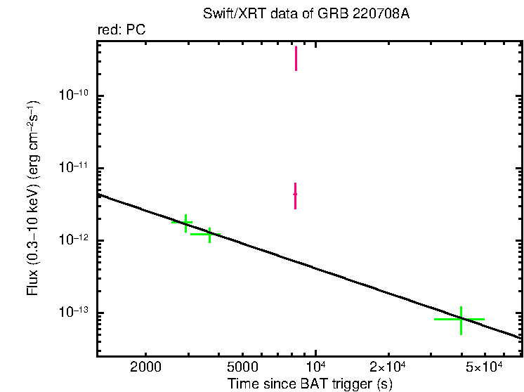 XRT light curve