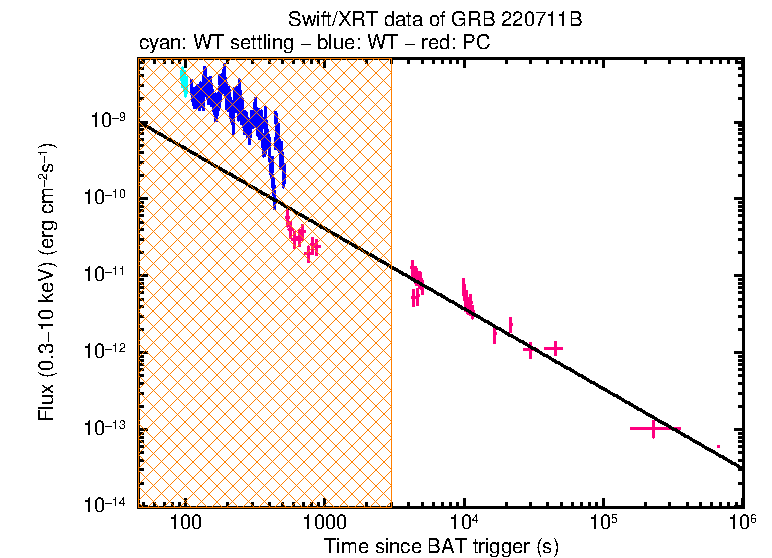 XRT light curve