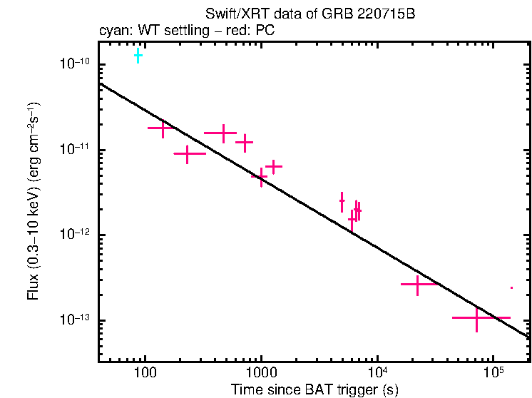 XRT light curve