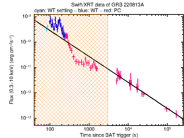 XRT light curve