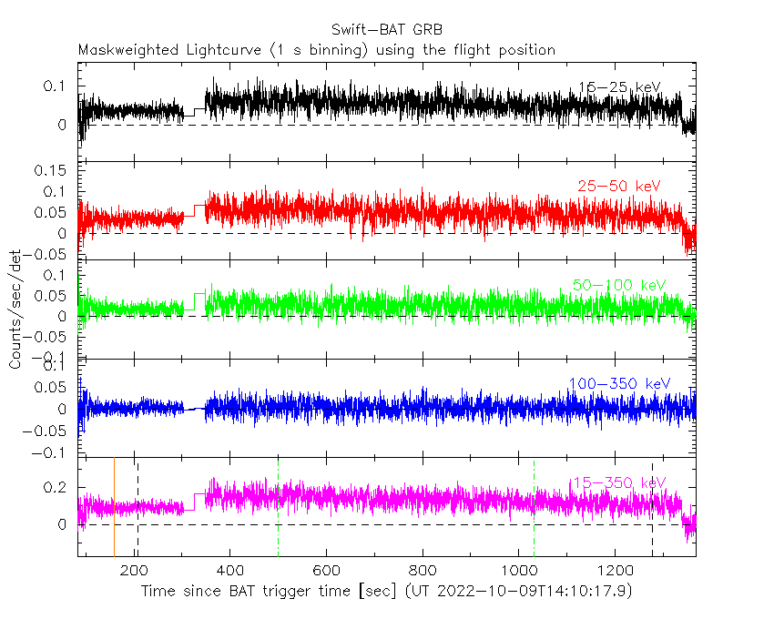 BAT light curve