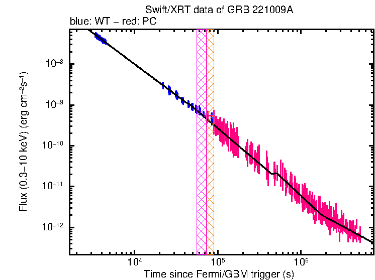 XRT light curve