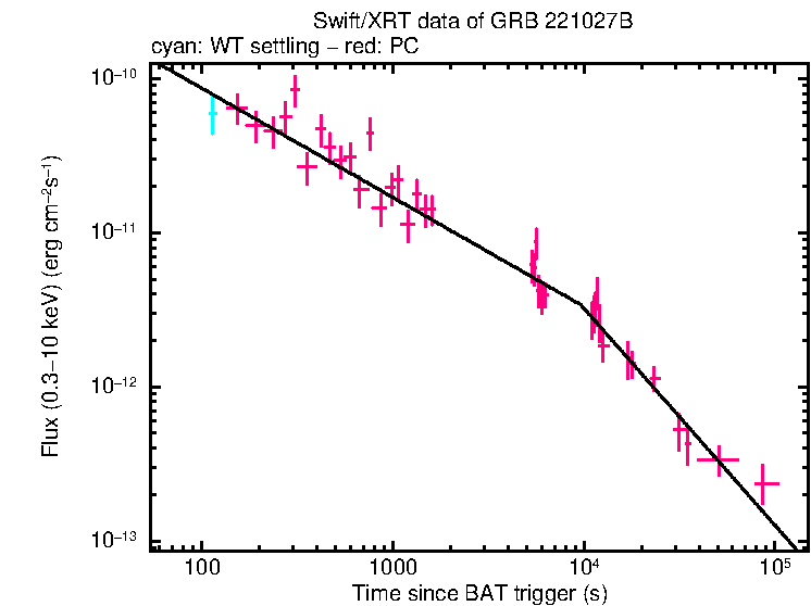 XRT light curve