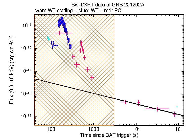 XRT light curve