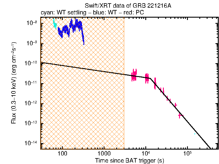 XRT light curve