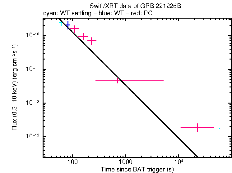 XRT light curve