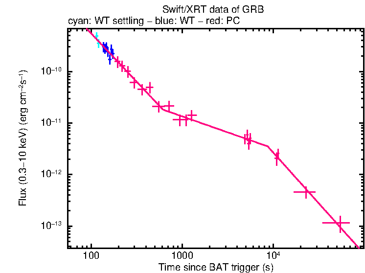 XRT light curve