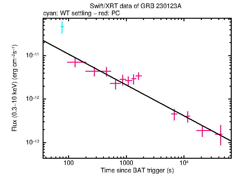 XRT light curve