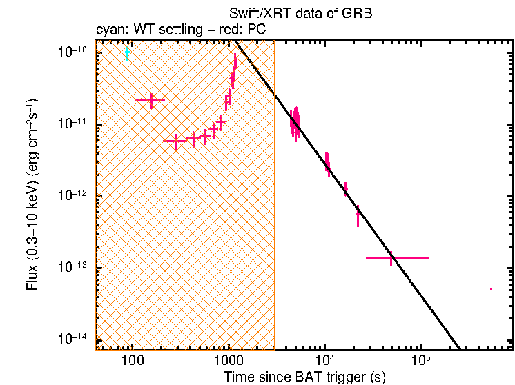 XRT light curve