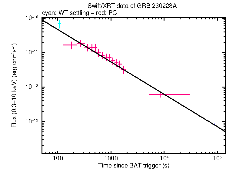 XRT light curve