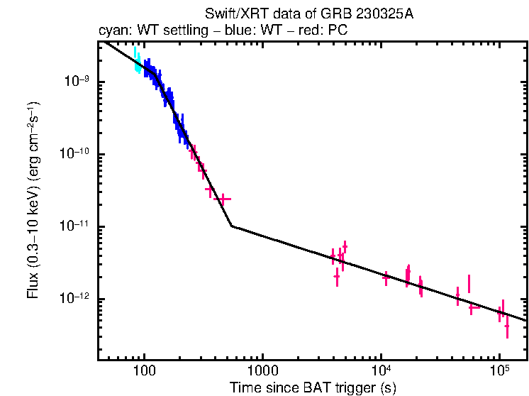 XRT light curve