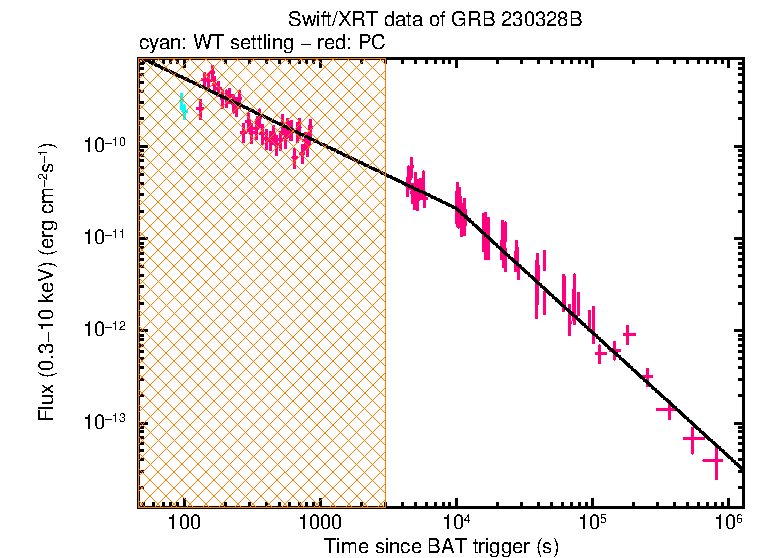 XRT light curve
