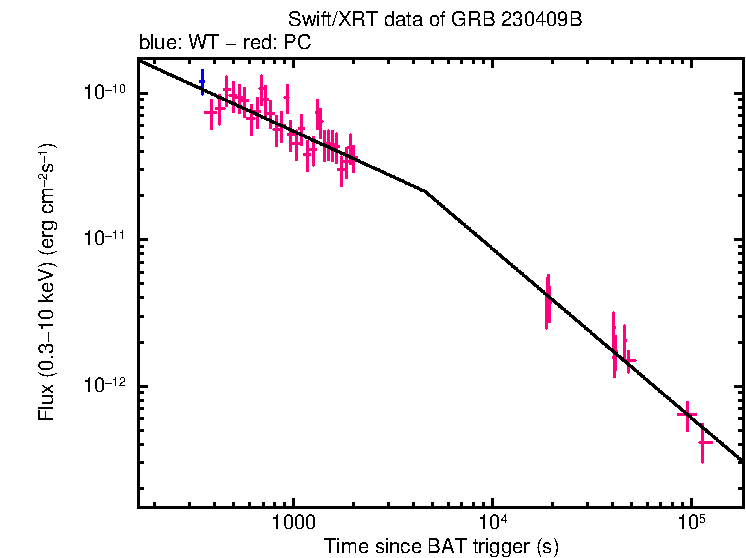 XRT light curve