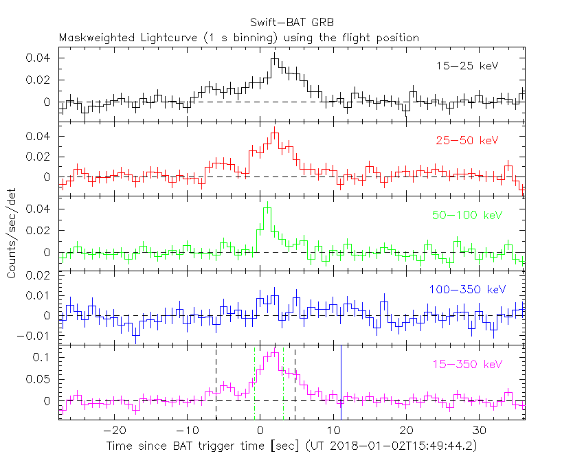 BAT light curve