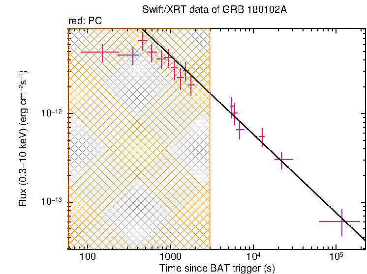 XRT light curve