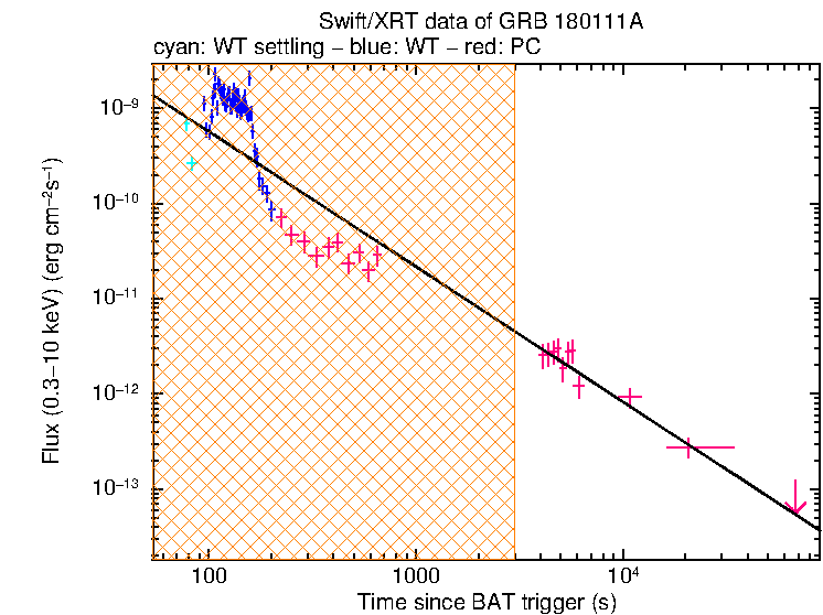 XRT light curve
