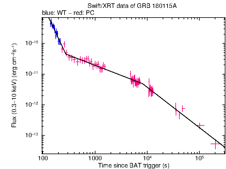 XRT light curve
