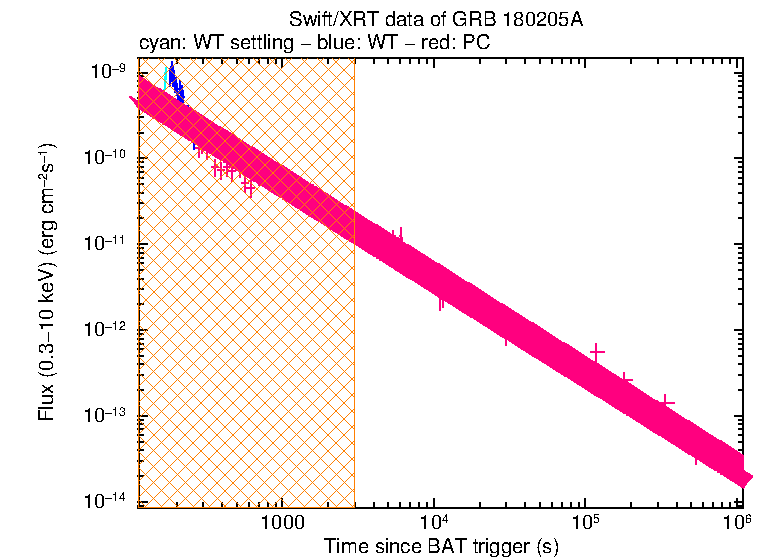 XRT light curve