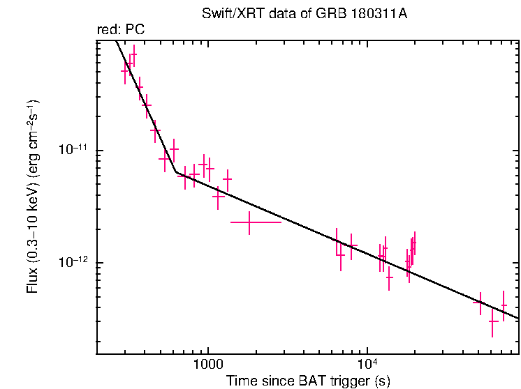 XRT light curve