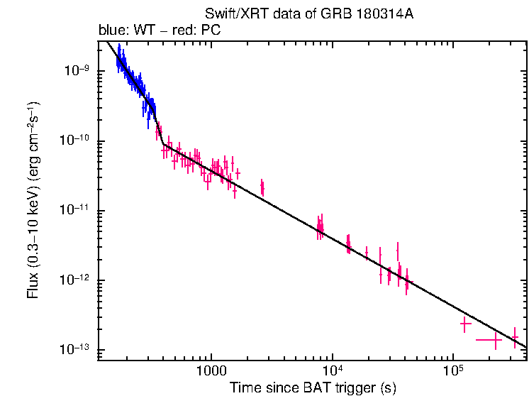 XRT light curve