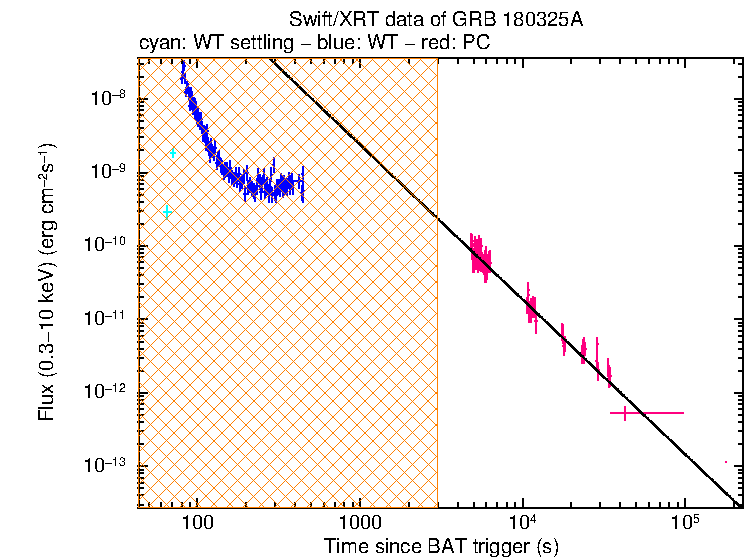 XRT light curve