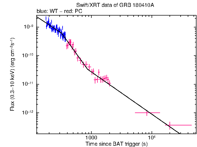 XRT light curve