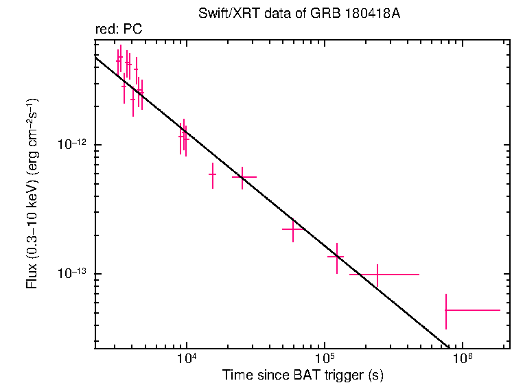 XRT light curve