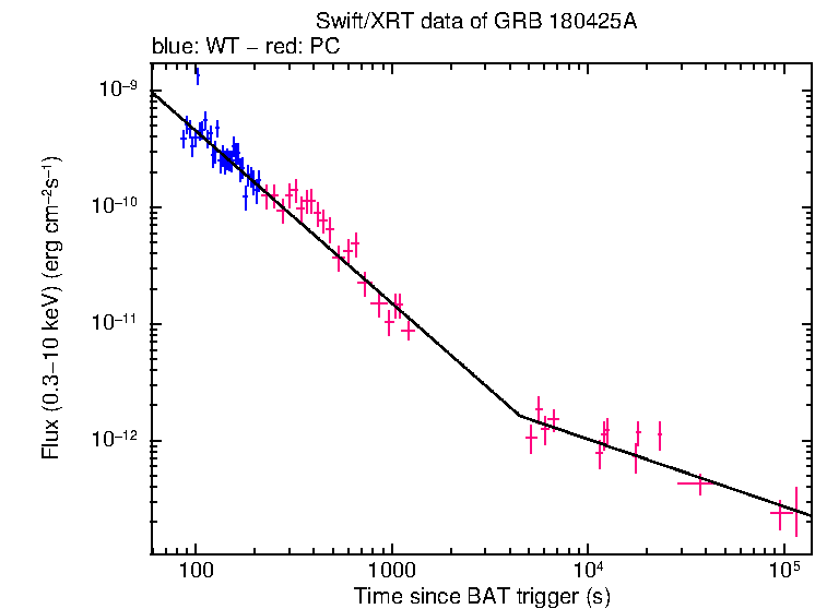 XRT light curve