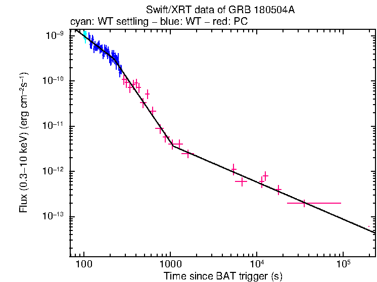XRT light curve