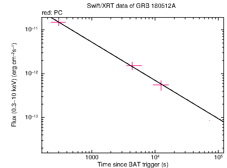 XRT light curve