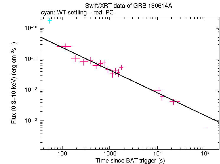 XRT light curve