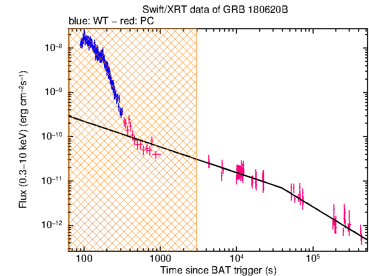 XRT light curve