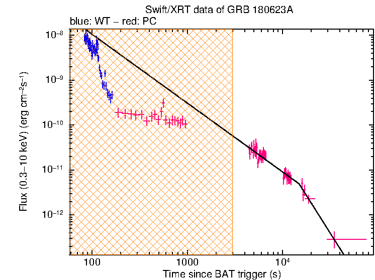 XRT light curve