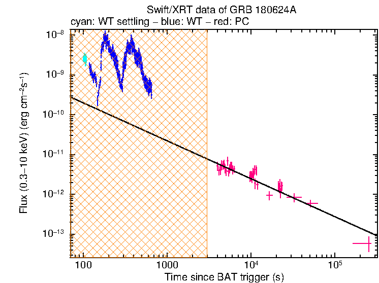 XRT light curve