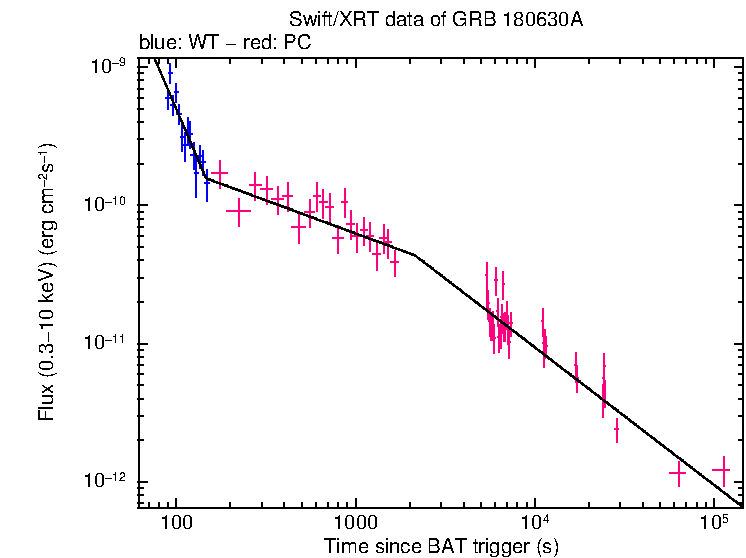 XRT light curve
