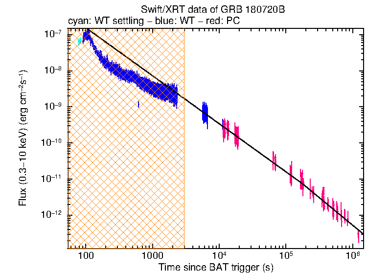 XRT light curve