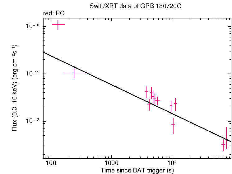 XRT light curve