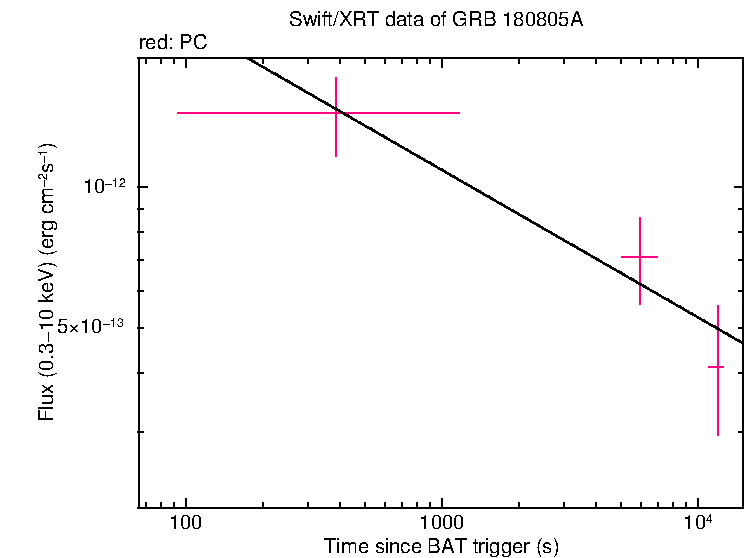 XRT light curve