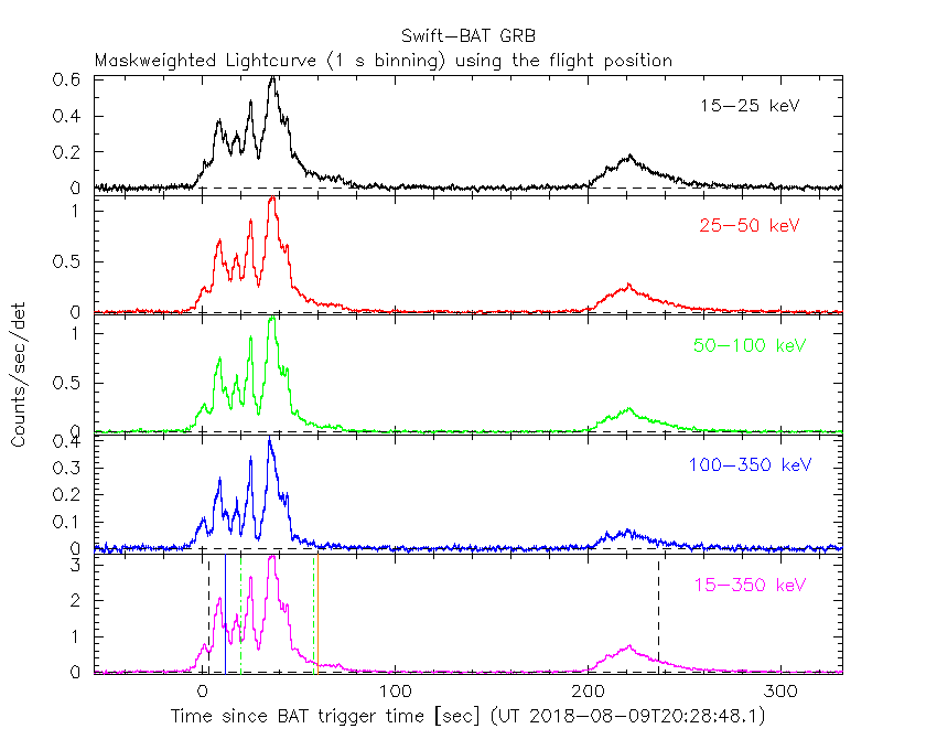 BAT light curve
