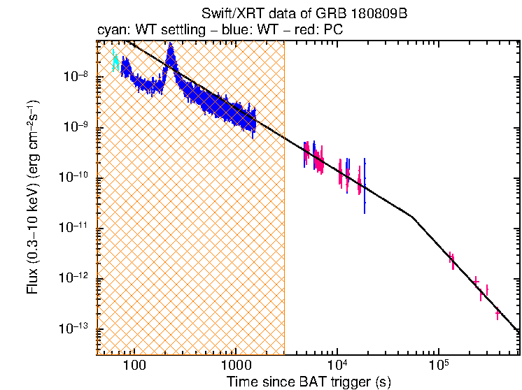 XRT light curve