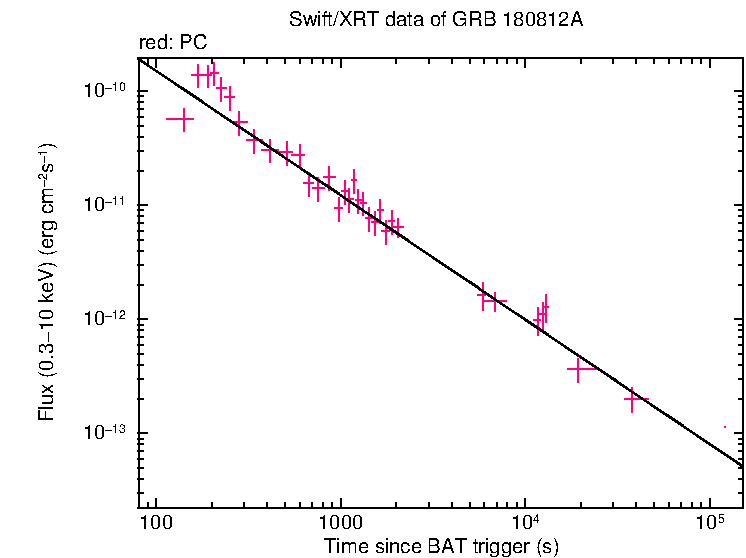 XRT light curve