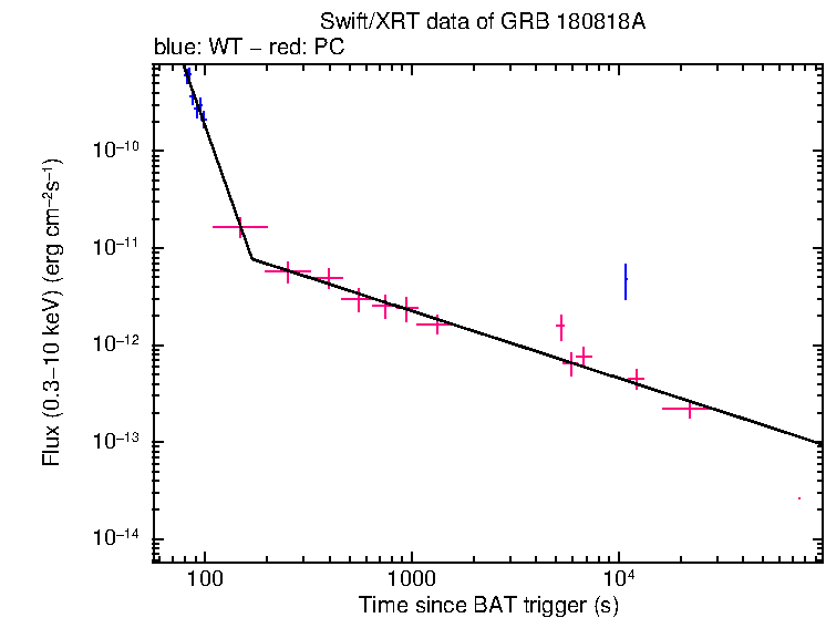 XRT light curve