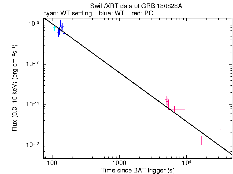 XRT light curve