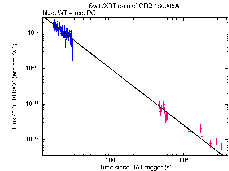 XRT light curve