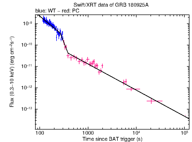 XRT light curve