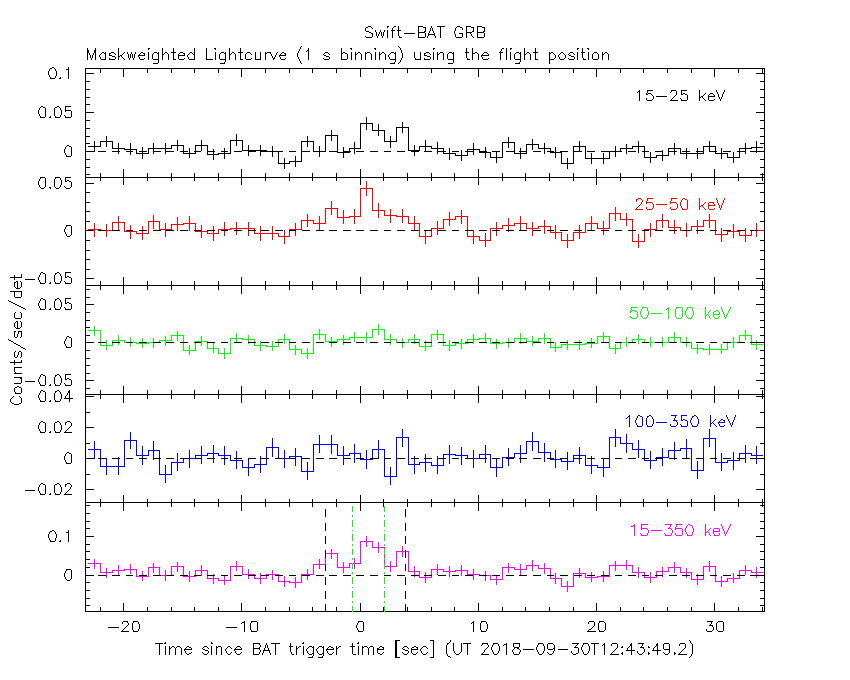 BAT light curve