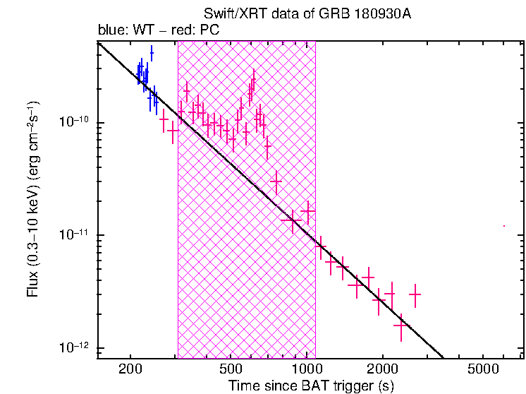 XRT light curve