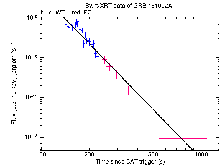 XRT light curve