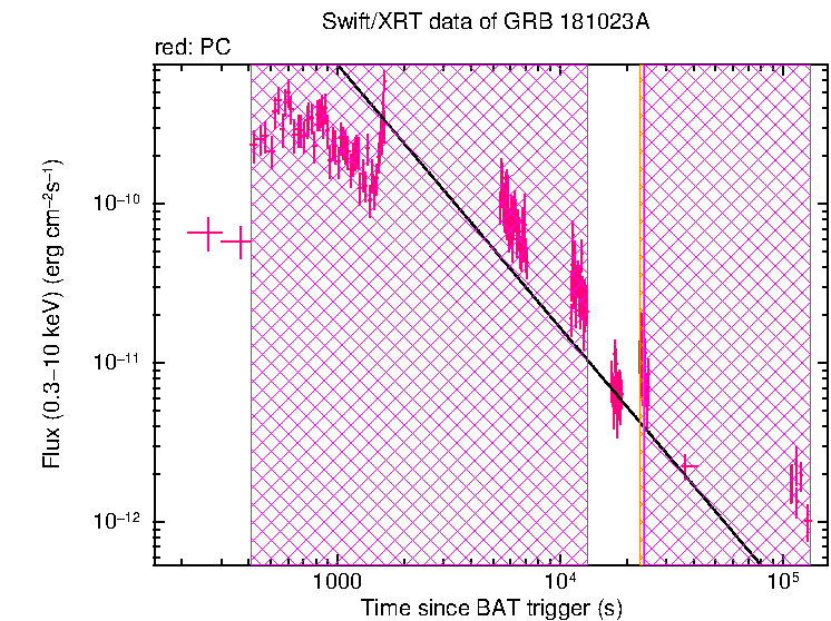 XRT light curve