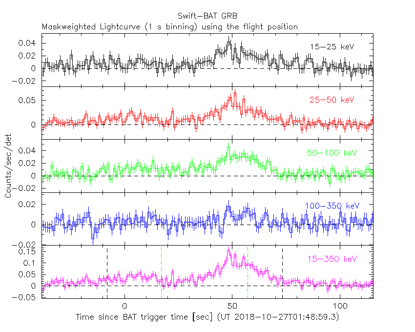 BAT light curve